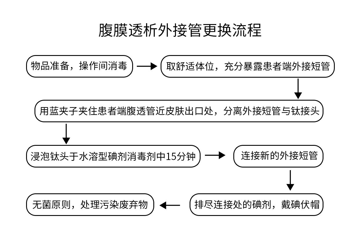 腹膜透析更换外接短管流程图